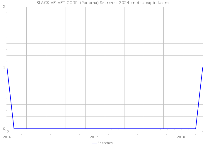 BLACK VELVET CORP. (Panama) Searches 2024 