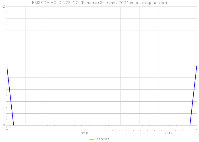 BRISEIDA HOLDINGS INC. (Panama) Searches 2024 