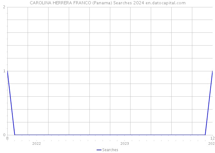 CAROLINA HERRERA FRANCO (Panama) Searches 2024 