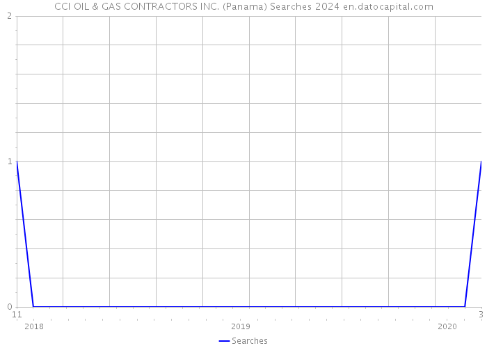 CCI OIL & GAS CONTRACTORS INC. (Panama) Searches 2024 