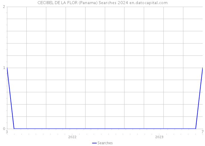 CECIBEL DE LA FLOR (Panama) Searches 2024 