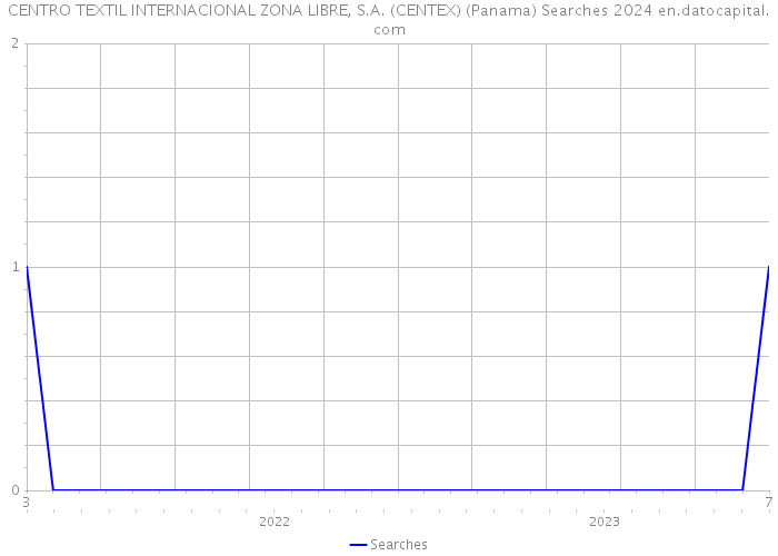 CENTRO TEXTIL INTERNACIONAL ZONA LIBRE, S.A. (CENTEX) (Panama) Searches 2024 