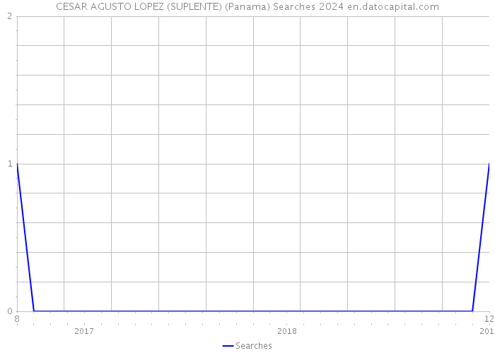 CESAR AGUSTO LOPEZ (SUPLENTE) (Panama) Searches 2024 