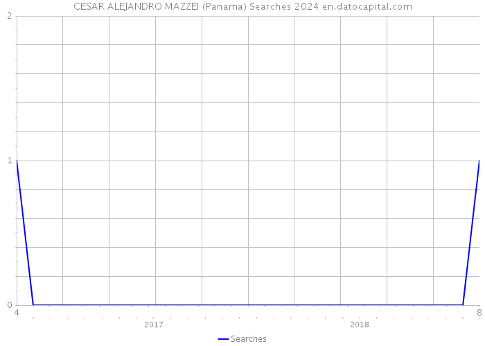 CESAR ALEJANDRO MAZZEI (Panama) Searches 2024 
