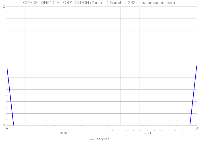 CITADEL FINANCIAL FOUNDATION (Panama) Searches 2024 