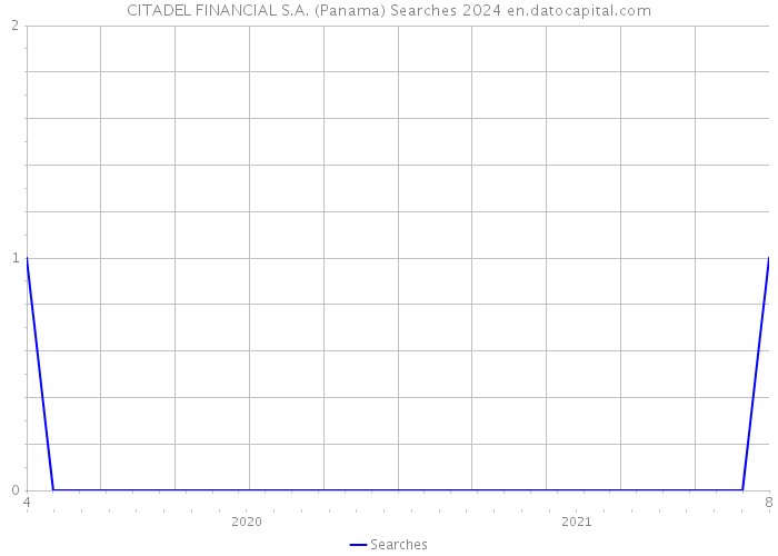 CITADEL FINANCIAL S.A. (Panama) Searches 2024 