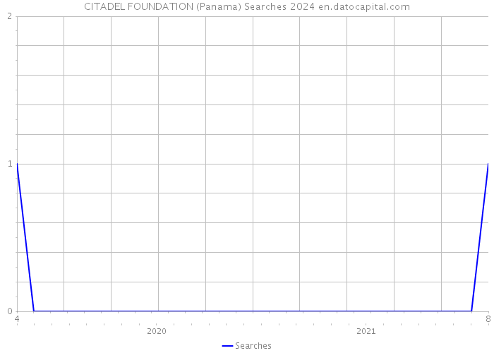 CITADEL FOUNDATION (Panama) Searches 2024 