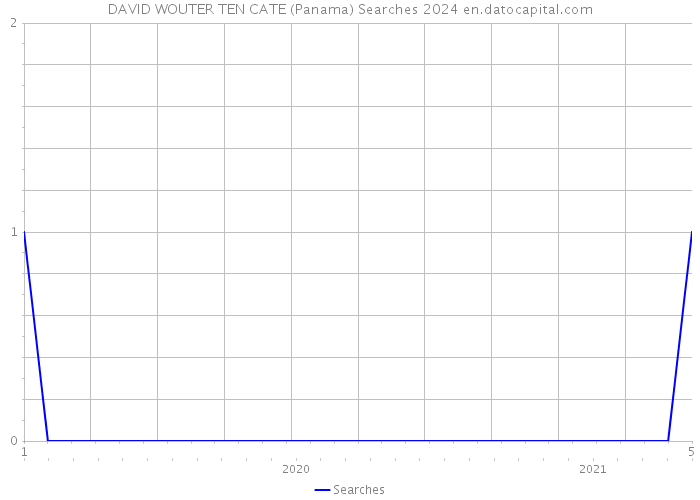 DAVID WOUTER TEN CATE (Panama) Searches 2024 