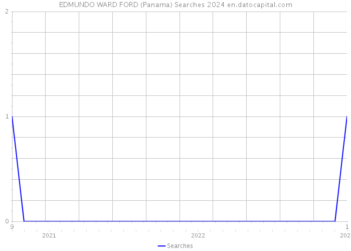 EDMUNDO WARD FORD (Panama) Searches 2024 