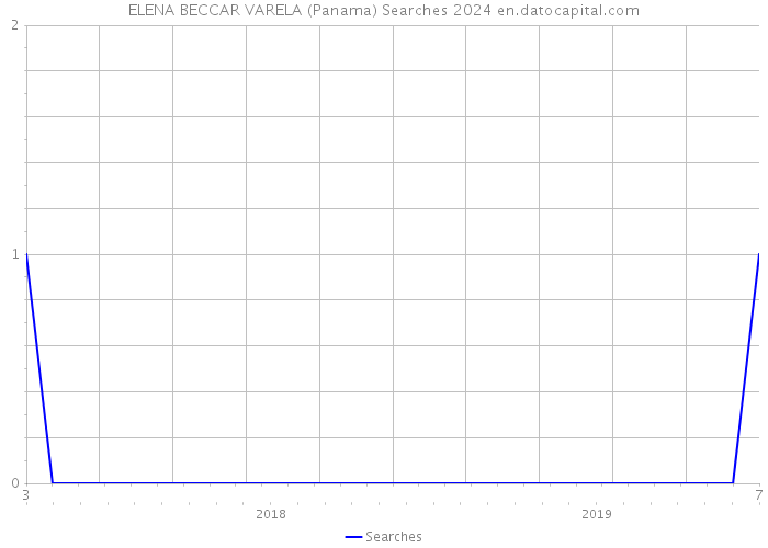 ELENA BECCAR VARELA (Panama) Searches 2024 