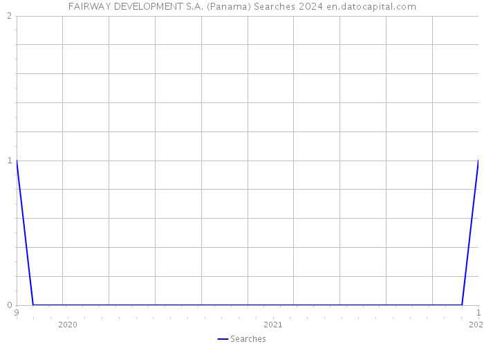 FAIRWAY DEVELOPMENT S.A. (Panama) Searches 2024 