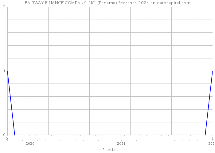 FAIRWAY FINANCE COMPANY INC. (Panama) Searches 2024 