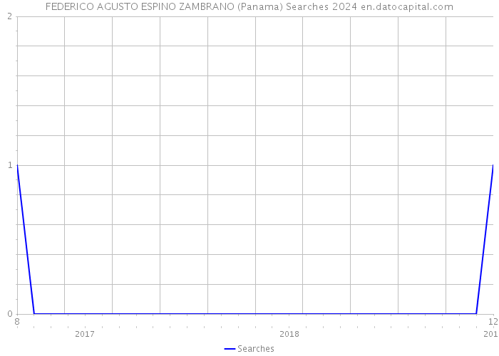 FEDERICO AGUSTO ESPINO ZAMBRANO (Panama) Searches 2024 