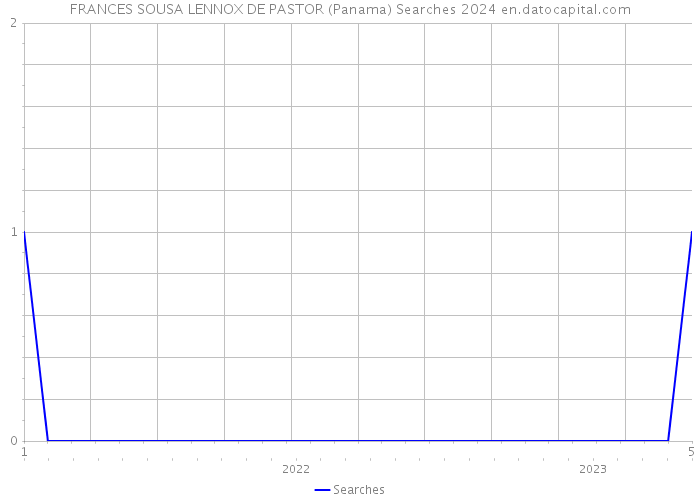 FRANCES SOUSA LENNOX DE PASTOR (Panama) Searches 2024 