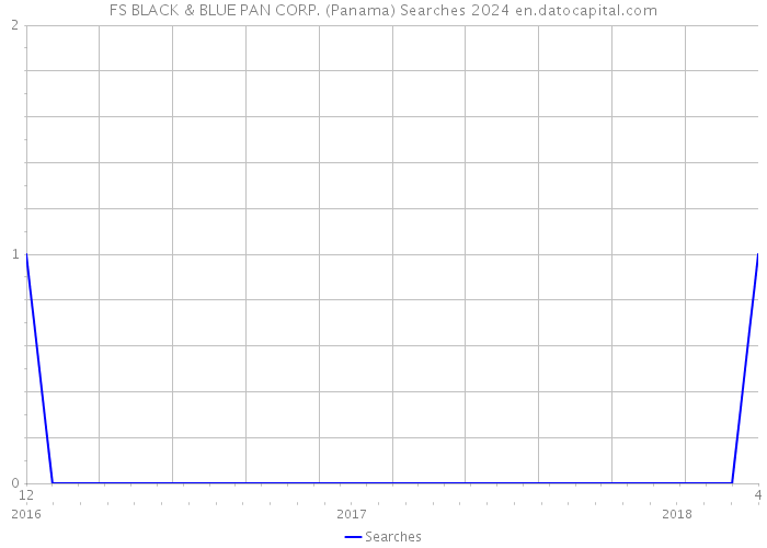 FS BLACK & BLUE PAN CORP. (Panama) Searches 2024 