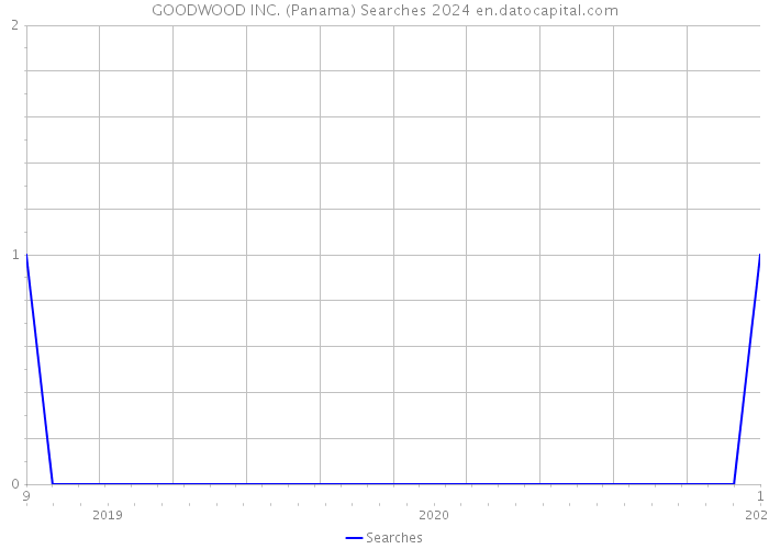 GOODWOOD INC. (Panama) Searches 2024 