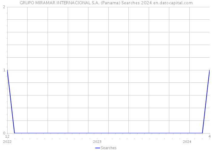 GRUPO MIRAMAR INTERNACIONAL S.A. (Panama) Searches 2024 