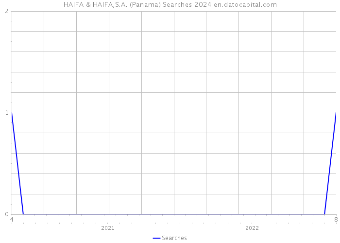HAIFA & HAIFA,S.A. (Panama) Searches 2024 