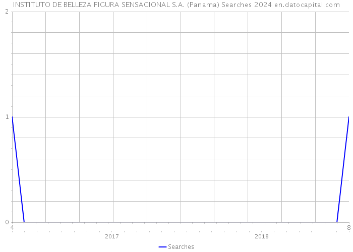 INSTITUTO DE BELLEZA FIGURA SENSACIONAL S.A. (Panama) Searches 2024 