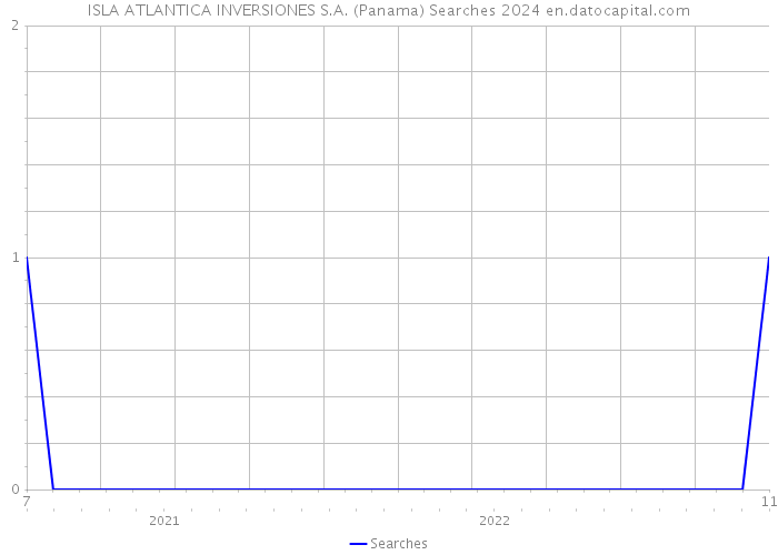ISLA ATLANTICA INVERSIONES S.A. (Panama) Searches 2024 
