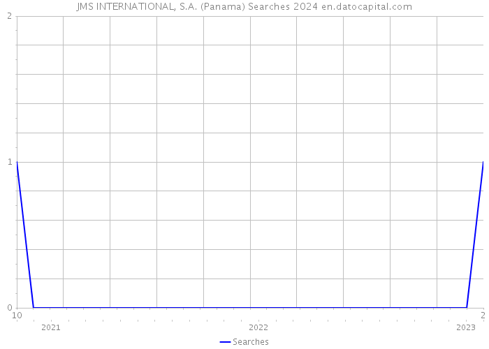 JMS INTERNATIONAL, S.A. (Panama) Searches 2024 