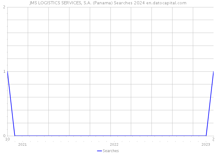 JMS LOGISTICS SERVICES, S.A. (Panama) Searches 2024 