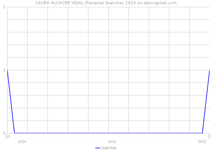 LAURA ALCACER VIDAL (Panama) Searches 2024 