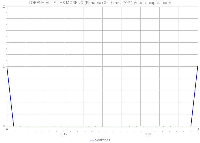 LORENA VILLELLAS MORENO (Panama) Searches 2024 