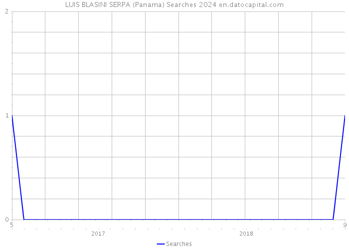 LUIS BLASINI SERPA (Panama) Searches 2024 