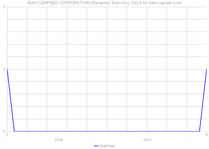 MACCLESFIELD CORPORATION (Panama) Searches 2024 