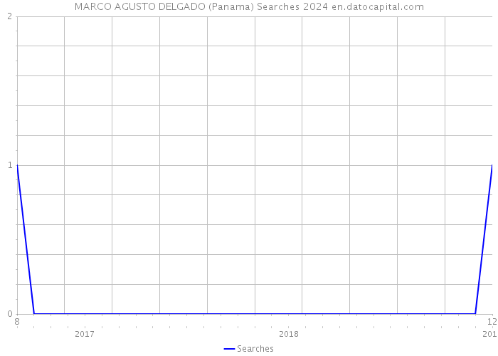 MARCO AGUSTO DELGADO (Panama) Searches 2024 