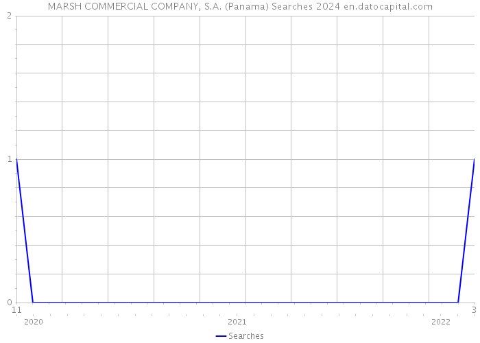 MARSH COMMERCIAL COMPANY, S.A. (Panama) Searches 2024 
