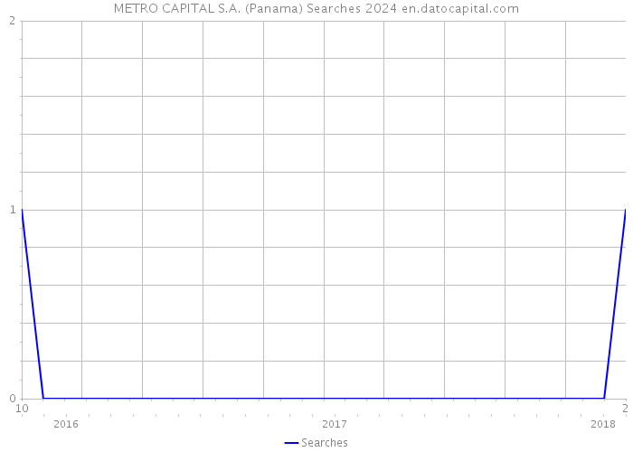METRO CAPITAL S.A. (Panama) Searches 2024 