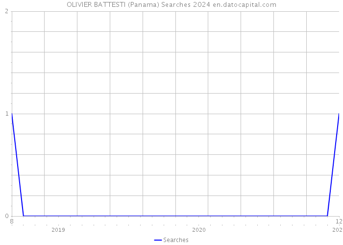 OLIVIER BATTESTI (Panama) Searches 2024 