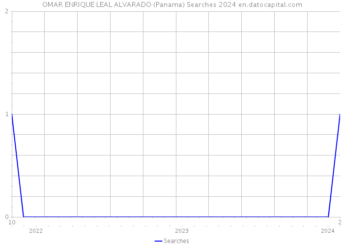 OMAR ENRIQUE LEAL ALVARADO (Panama) Searches 2024 