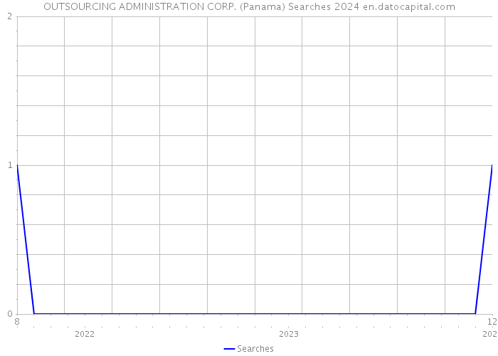 OUTSOURCING ADMINISTRATION CORP. (Panama) Searches 2024 