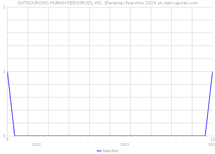 OUTSOURCING HUMAN RESOURCES, INC. (Panama) Searches 2024 