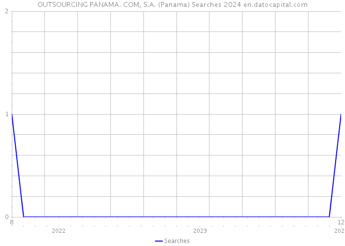 OUTSOURCING PANAMA. COM, S.A. (Panama) Searches 2024 