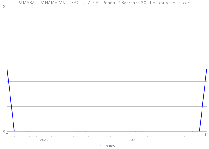 PAMASA - PANAMA MANUFACTURA S.A. (Panama) Searches 2024 