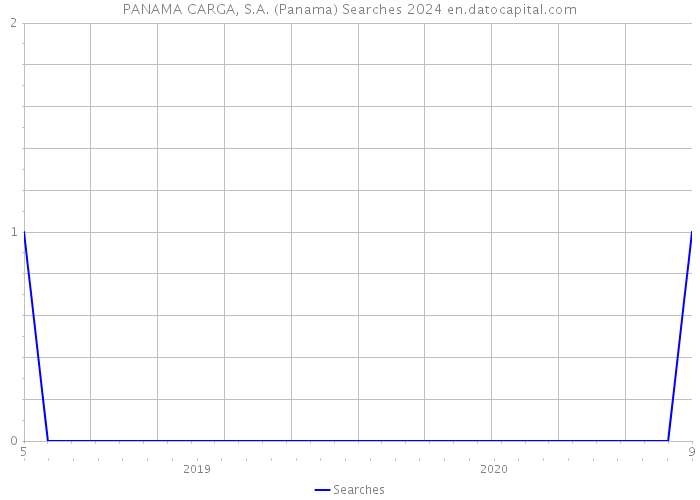 PANAMA CARGA, S.A. (Panama) Searches 2024 