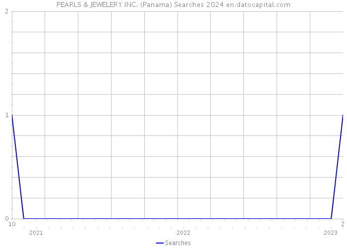 PEARLS & JEWELERY INC. (Panama) Searches 2024 