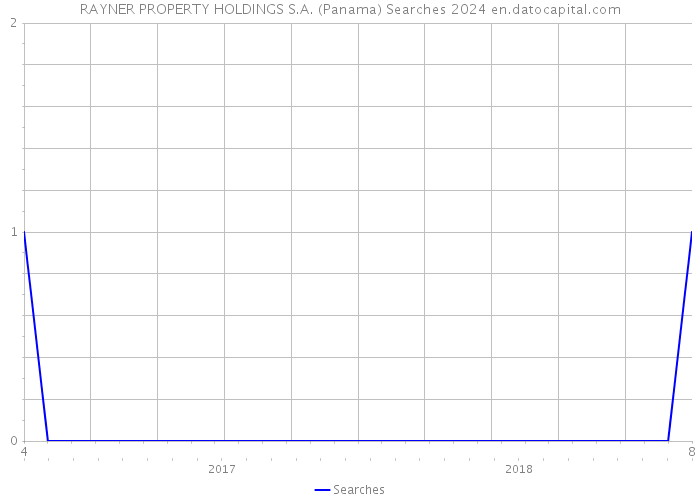 RAYNER PROPERTY HOLDINGS S.A. (Panama) Searches 2024 