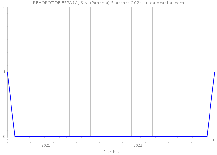 REHOBOT DE ESPA#A, S.A. (Panama) Searches 2024 