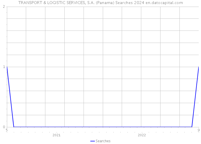 TRANSPORT & LOGISTIC SERVICES, S.A. (Panama) Searches 2024 
