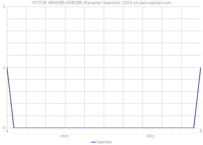VICTOR WINIKER KRIEGER (Panama) Searches 2024 
