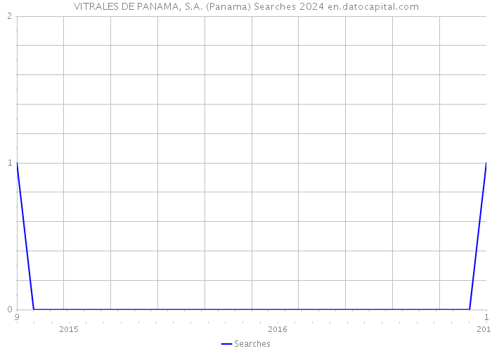VITRALES DE PANAMA, S.A. (Panama) Searches 2024 