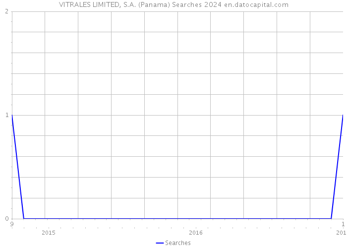 VITRALES LIMITED, S.A. (Panama) Searches 2024 