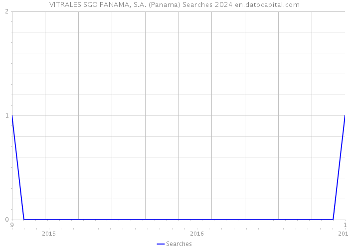 VITRALES SGO PANAMA, S.A. (Panama) Searches 2024 
