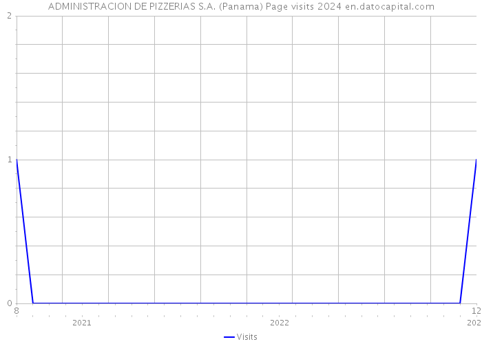 ADMINISTRACION DE PIZZERIAS S.A. (Panama) Page visits 2024 