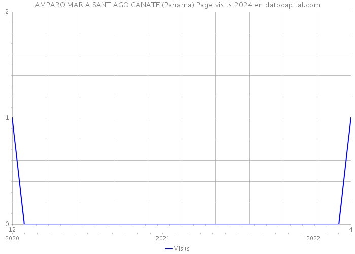 AMPARO MARIA SANTIAGO CANATE (Panama) Page visits 2024 
